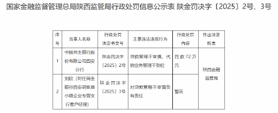 民生银行西安分行被罚72万元：贷款管理不审慎、代销业务管理不到位