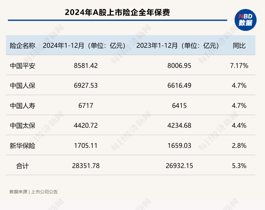 五大A股上市险企2024年保费“成绩单”出炉：合计保费2.84万亿元 同比增长5.3%