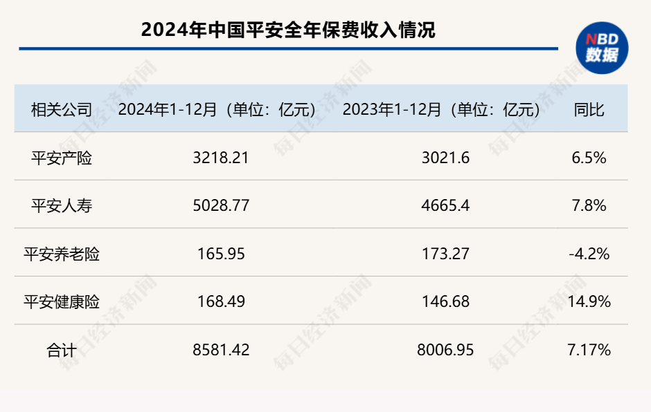 五大A股上市险企2024年保费“成绩单”出炉：合计保费2.84万亿元 同比增长5.3%  第2张