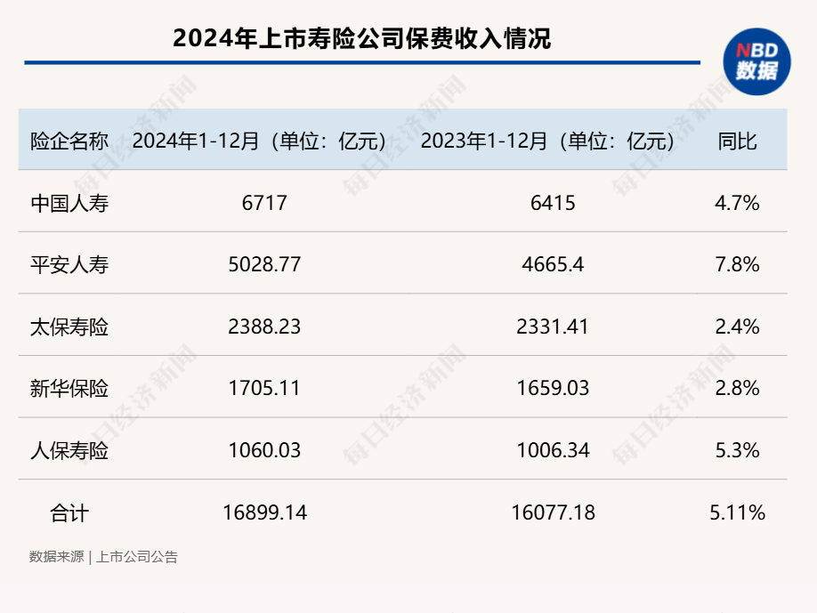 五大A股上市险企2024年保费“成绩单”出炉：合计保费2.84万亿元 同比增长5.3%  第3张