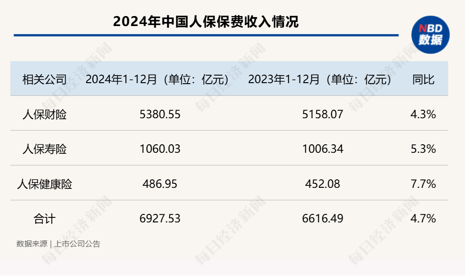 五大A股上市险企2024年保费“成绩单”出炉：合计保费2.84万亿元 同比增长5.3%  第4张