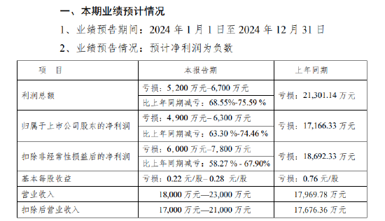 川大智胜：2024年预计亏损4900万元-6300万元 公司股票可能被实施退市风险警示  第2张