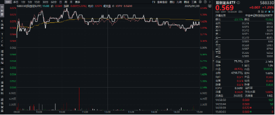 电力设备领涨两市！宁德时代大消息+固态电池材料突破，双创龙头ETF（588330）最高上探2.14%  第2张