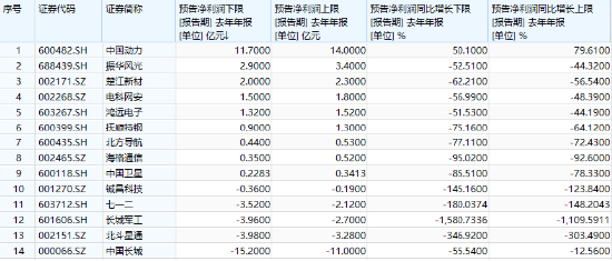 分化！成飞本周登陆A股，中航电测先涨为敬！业绩骤降，铖昌科技一字跌停！国防军工ETF（512810）放量两连阳  第3张