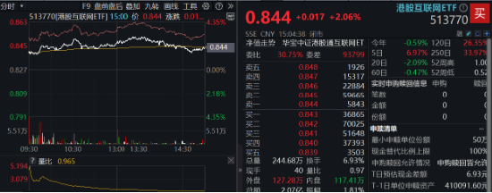 红红火火！港股猛攻，港股互联网ETF大涨超2%！宁王暴拉，智能电动车ETF、绿色能源ETF收涨超1%  第3张