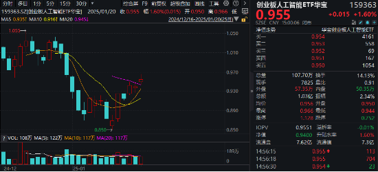 红红火火！港股猛攻，港股互联网ETF大涨超2%！宁王暴拉，智能电动车ETF、绿色能源ETF收涨超1%  第5张