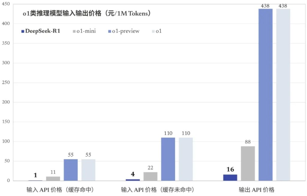 太猛了！DeepSeek-R1 重磅来袭：比肩 o1且完全开源，API价格把o1打“骨折”  第4张