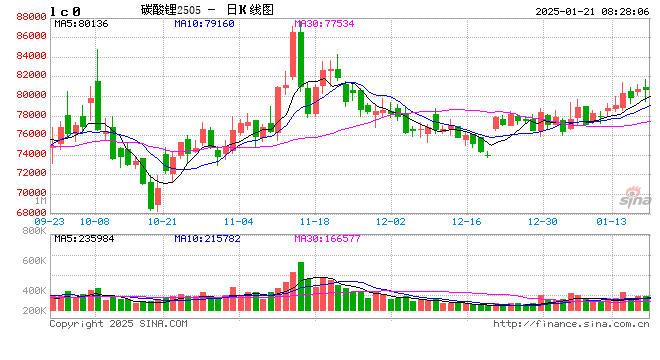 产量下降超10%！碳酸锂重回8万元/吨大关，涨势能否持续？  第2张