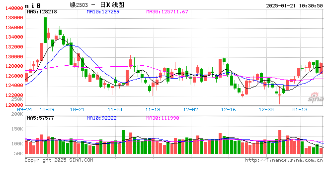 长江有色：过剩及累库施压镍价涨势乏力 21日镍价或涨跌不大  第2张