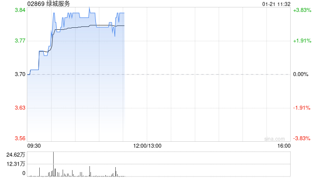 绿城服务现涨超3% 机构预测2024年公司盈利同比增长至高25%