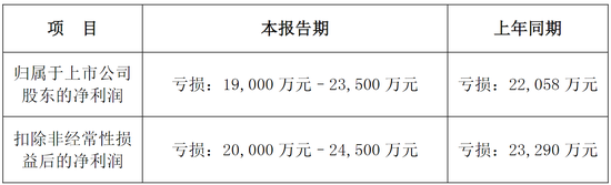 预计2024年至少亏损1.9亿元，这家A股公司全体高管自愿降薪20%  第2张