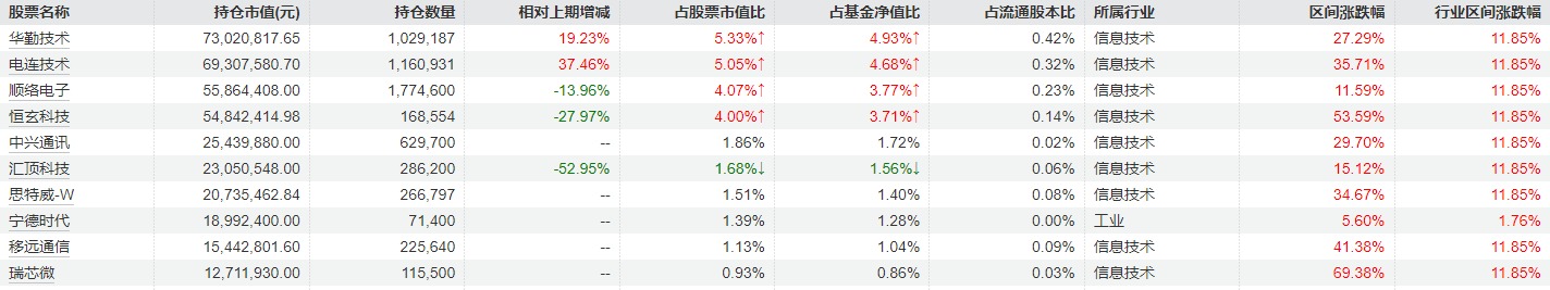 冯明远最新调仓曝光：加仓华勤技术、电连技术等 宁德时代重返前十大重仓  第3张