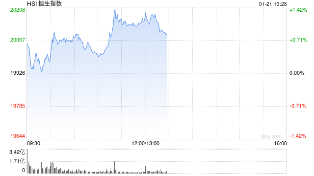 午评：港股恒指涨1.12% 恒生科指涨2.49%半导体、内房股集体高涨  第2张