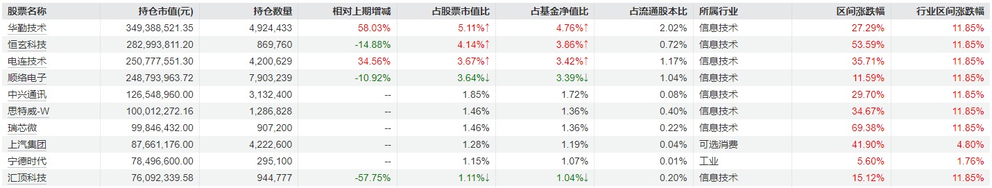 冯明远最新调仓曝光：加仓华勤技术、电连技术等 宁德时代重返前十大重仓  第2张