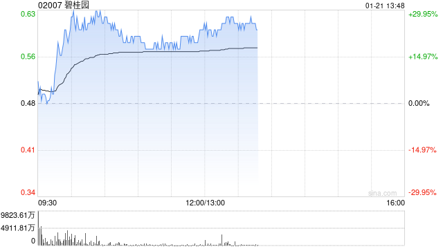 内房股早盘全线拉升 碧桂园涨逾28%融信中国涨逾21%