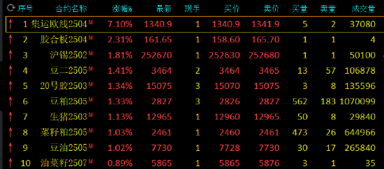 午评：集运指数涨超7% 氧化铝跌超1%  第3张