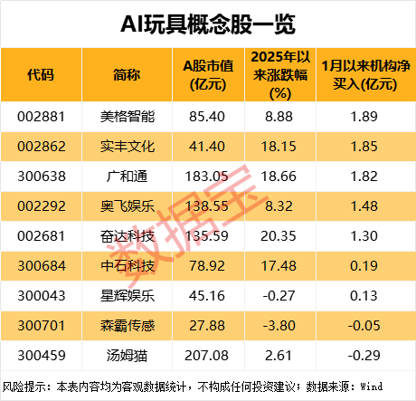 开盘暴涨，AI玩具新龙头是它？有望引爆AI应用，机构出手抢筹5股  第2张