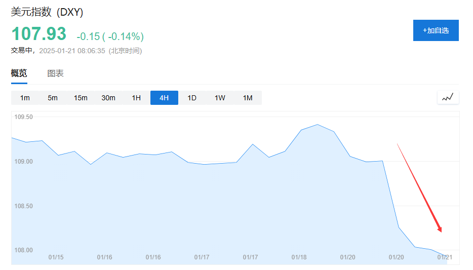 “特朗普交易”迎来验证时刻：美元先跪了，美股呢？  第2张