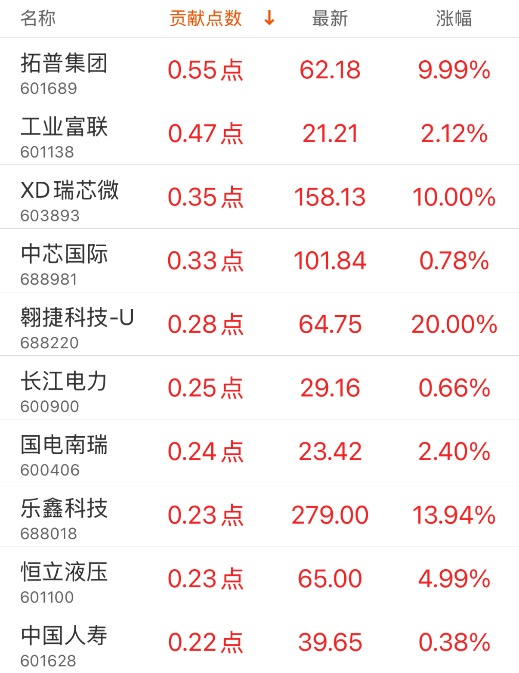 指数贡献榜：中兴通讯贡献5.81点