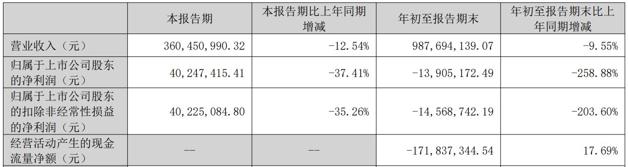 由盈转亏！赢时胜2024年预亏约4亿元 董事长500万股份被冻结  第2张