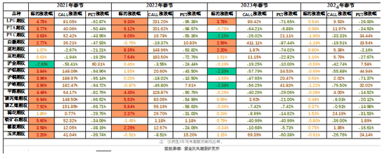 【专题】商品期权：春节假期，商品期权该怎么玩  第3张