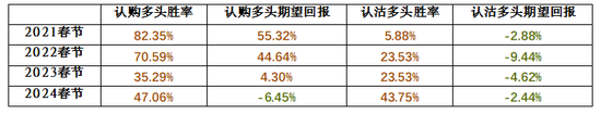 【专题】商品期权：春节假期，商品期权该怎么玩  第4张