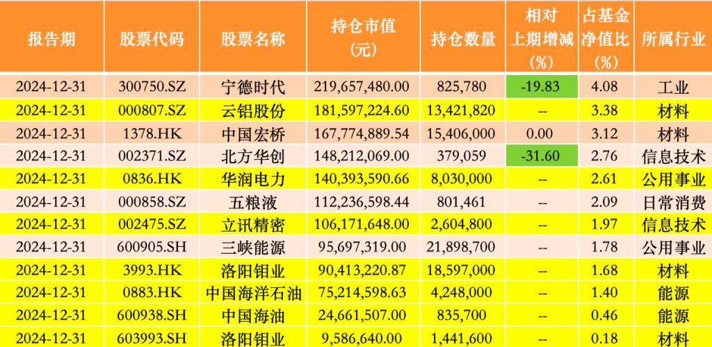 银华基金李晓星去年四季度大幅减仓宁德时代，新进阿里、云铝股份、中海油  第2张