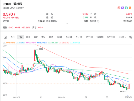 港股六连涨！地产股大反弹  第3张