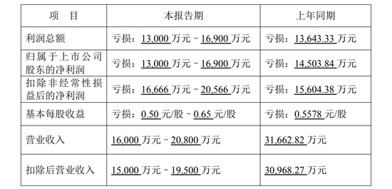 预计2024年业绩继续亏损，海源复材可能被实施退市风险警示  第2张