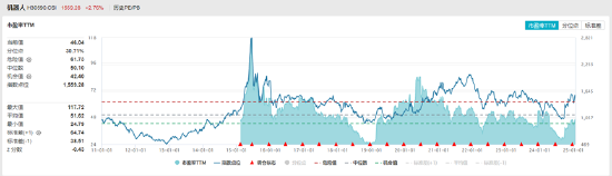 ETF日报：中证机器人指数当前的市盈率为46.04x，位于上市以来30.71%分位，投资者可关注机器人产业ETF  第2张