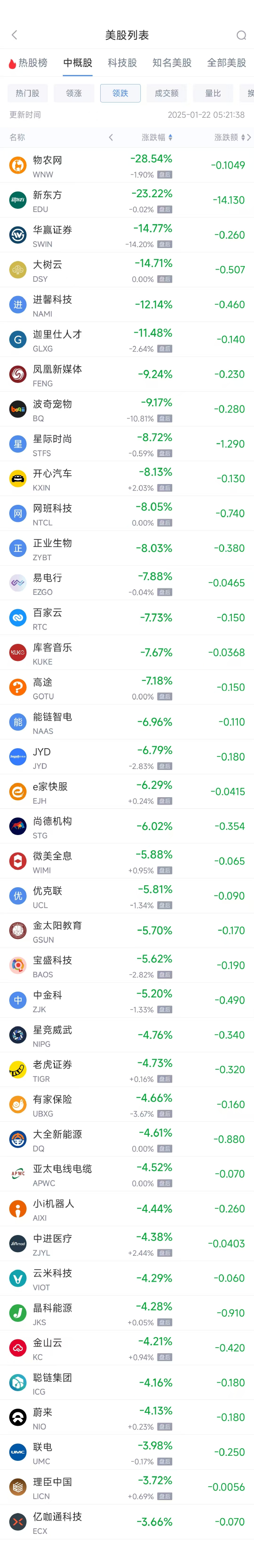 周二热门中概股涨跌不一 小鹏上涨6%，新东方重挫逾23%  第2张