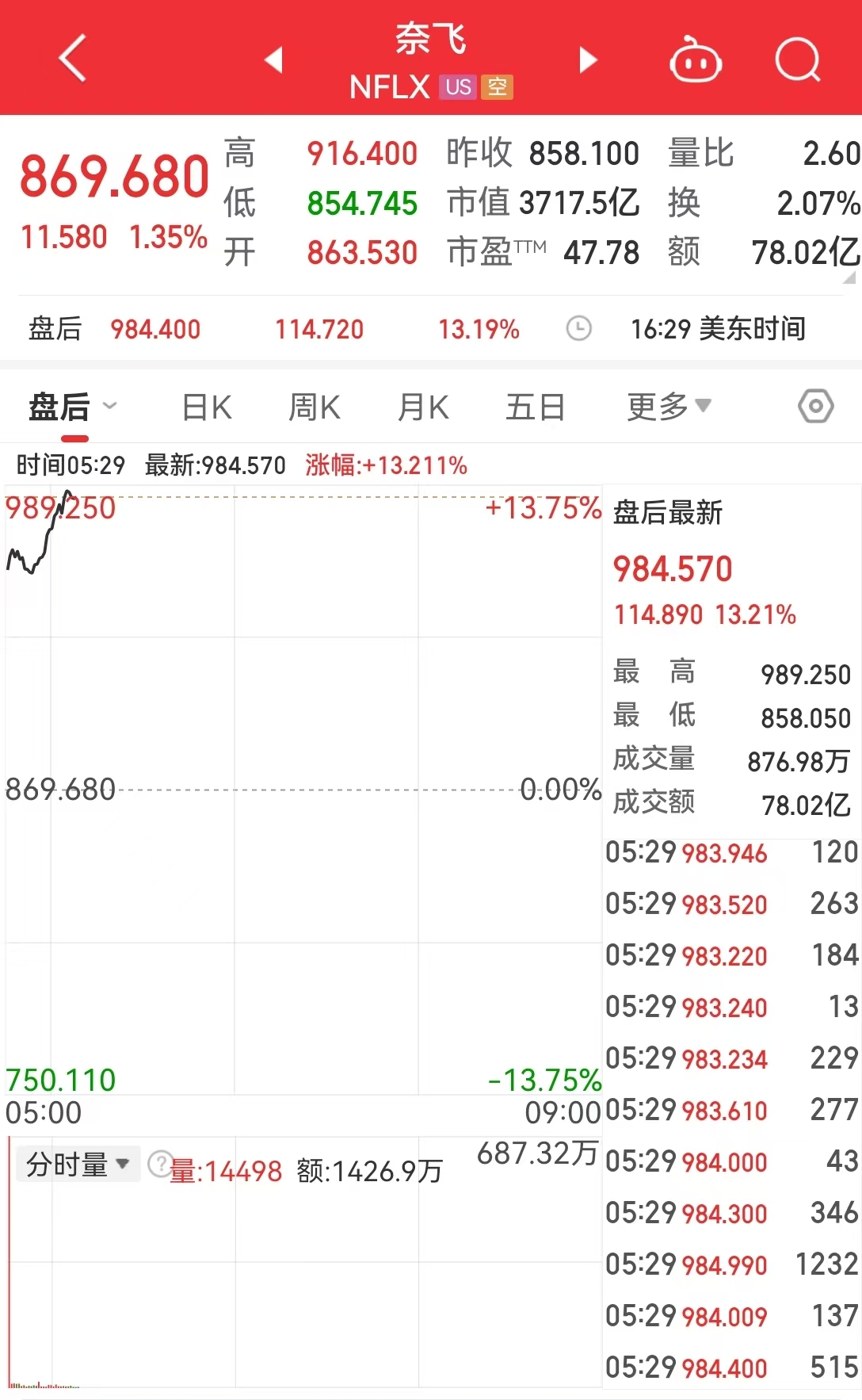 道指涨超500点！苹果一夜蒸发约8000亿元，市值被英伟达反超，啥情况？  第5张