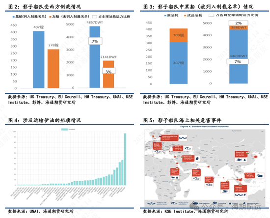 【油轮专题】制裁管理趋严强化油轮高波动属性  第3张