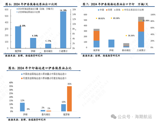 【油轮专题】制裁管理趋严强化油轮高波动属性  第4张