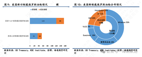 【油轮专题】制裁管理趋严强化油轮高波动属性  第5张