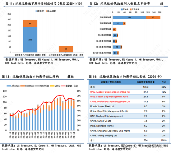 【油轮专题】制裁管理趋严强化油轮高波动属性  第6张