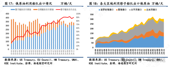 【油轮专题】制裁管理趋严强化油轮高波动属性  第8张
