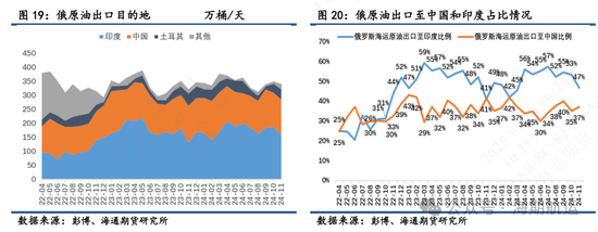 【油轮专题】制裁管理趋严强化油轮高波动属性  第9张