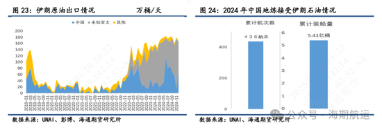 【油轮专题】制裁管理趋严强化油轮高波动属性  第11张