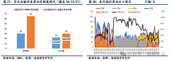 【油轮专题】制裁管理趋严强化油轮高波动属性  第13张