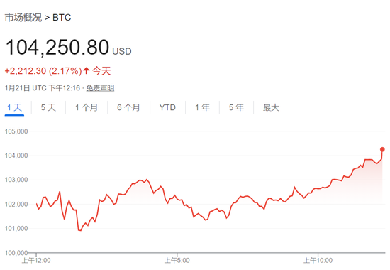 特朗普2.0首个交易日：小盘股领涨，纳指一度跌，比特币上测10.7万美元  第10张