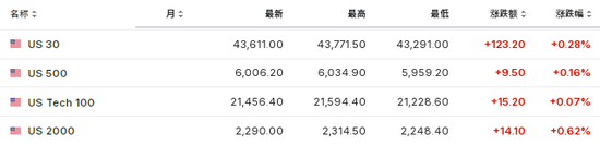 特朗普2.0首个交易日：小盘股领涨，纳指一度跌，比特币上测10.7万美元  第11张