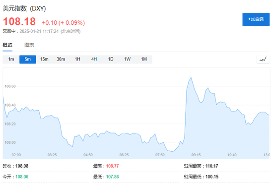 特朗普2.0首个交易日：小盘股领涨，纳指一度跌，比特币上测10.7万美元  第14张