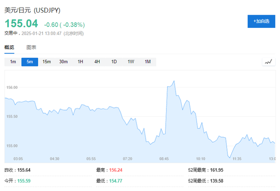 特朗普2.0首个交易日：小盘股领涨，纳指一度跌，比特币上测10.7万美元  第15张