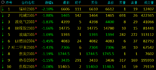 期市开盘：锰硅跌超2% 集运指数涨近4%  第3张