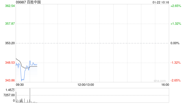 百胜中国1月20日耗资约468.64万港元回购1.34万股