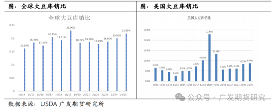 豆类：市场仍在等待特朗普关税政策落地，中短期逻辑仍围绕天气因素  第3张