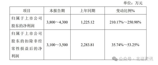 11家净利上限翻倍！已有41家北交所公司发布业绩预告  第2张