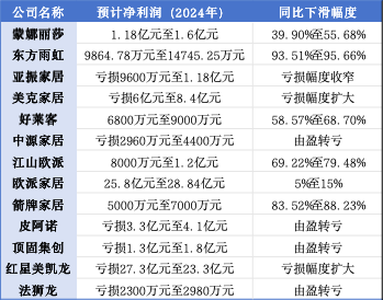 2024年预亏三十亿！红星美凯龙从行业巨头到深陷泥潭  第2张