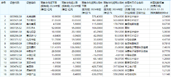 业绩强才是真的强！兆易创新归母净利同比大增576%，电子ETF（515260）逆市收红，斩获日线4连阳！  第4张